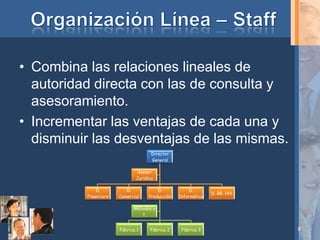 • Combina las relaciones lineales de
autoridad directa con las de consulta y
asesoramiento.
• Incrementar las ventajas de cada una y
disminuir las desventajas de las mismas.
8
Director
General
D.
Financiero
D.
Comercial
D.
Producción
Fábrica 1 Fábrica 2 Fábrica 3
Métodos y
t.
D.
Informática
D. RR. HH.
Asesor
Jurídico
 