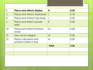I   Place and attach display    H         0.30
J   Place and attach keyboard I           0.18
K   Place and Attach top body   J         0.36
L   Place and attach power      K         0.42
    assly
M   Place and attach bottom     K,L       0.48
    body
N   Test circuit integrity      M         0.30
O   Place calculator and        N         0.39
    printed matter in box
                                  Total   5.36
 