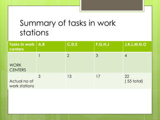 Summary of tasks in work
     stations
Tasks in work A,B   C,D,E   F,G,H,J   J,K,L,M,N,O
centers
                1   2       3         4

WORK
CENTERS
                3   13      17        22
Actual no of                          ( 55 total)
work stations
 