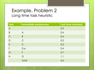 Example. Problem 2
    Long time task heuristic

Task     Immediate predecessor   Task time (minutes)
A        -                       0.9
B        A                       0.4
C        B                       0.6
D        C                       0.2
E        C                       0.3
F        D,e                     0.4
G        F                       0.7
H        G                       1.1
         Total                   4.6
 