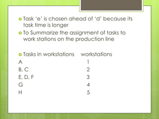  Task „e‟ is chosen ahead of „d‟ because its
  task time is longer
 To Summarize the assignment of tasks to
  work stations on the production line

 Tasks   in workstations   workstations
A                            1
B, C                         2
E, D, F                      3
G                            4
H                            5
 