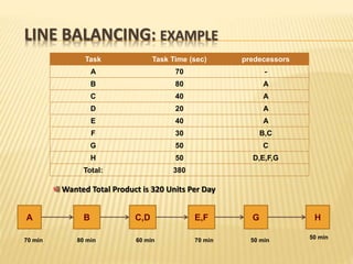 Line balancing | PPTX | Business Accounting & Finance | Business