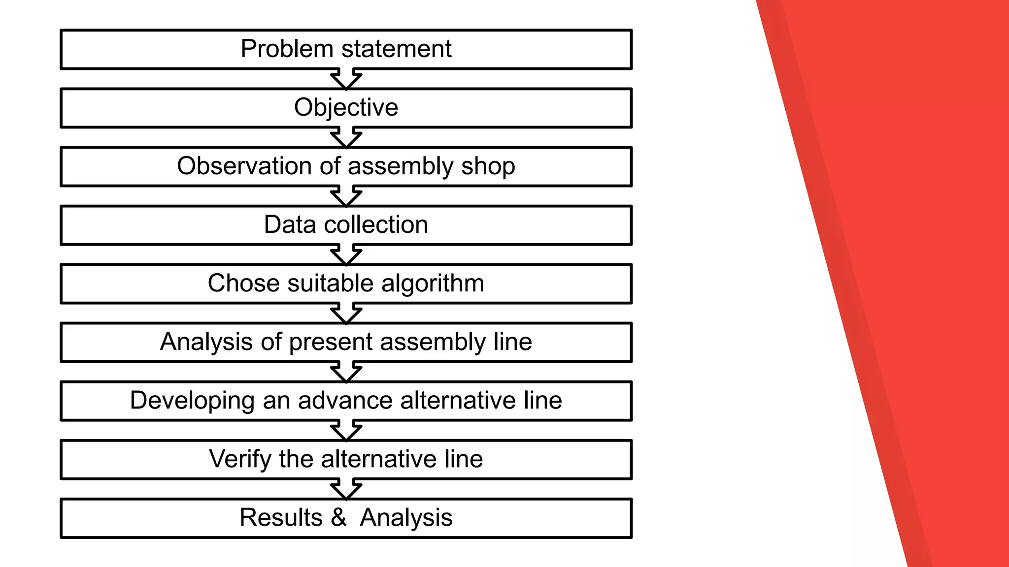 Results & Analysis
Verify the alternative line
Developing an advance alternative line
Analysis of present assembly line
Chose suitable algorithm
Data collection
Observation of assembly shop
Objective
Problem statement
 