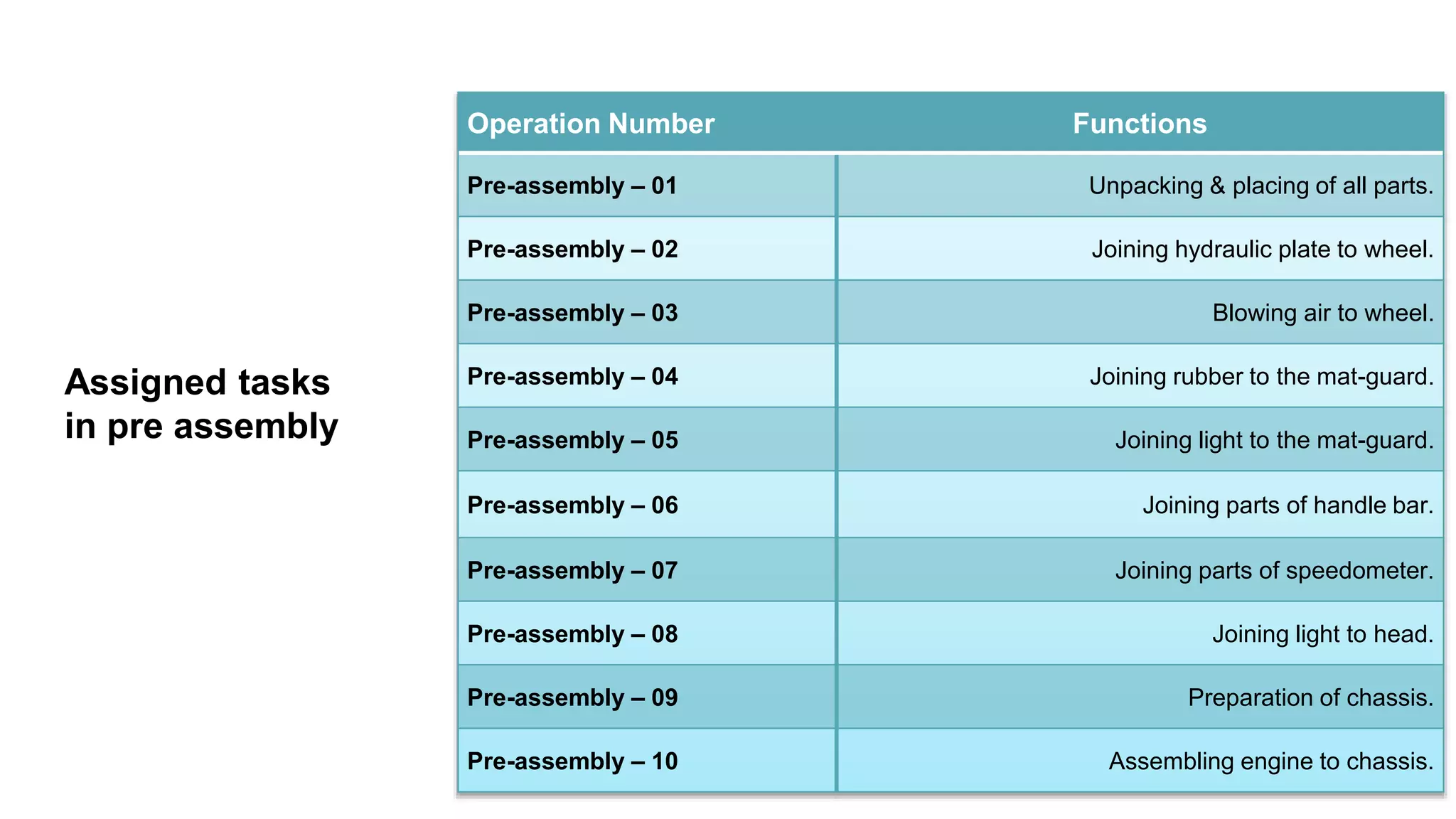 Operation Number Functions
Pre-assembly – 01 Unpacking & placing of all parts.
Pre-assembly – 02 Joining hydraulic plate to wheel.
Pre-assembly – 03 Blowing air to wheel.
Pre-assembly – 04 Joining rubber to the mat-guard.
Pre-assembly – 05 Joining light to the mat-guard.
Pre-assembly – 06 Joining parts of handle bar.
Pre-assembly – 07 Joining parts of speedometer.
Pre-assembly – 08 Joining light to head.
Pre-assembly – 09 Preparation of chassis.
Pre-assembly – 10 Assembling engine to chassis.
Assigned tasks
in pre assembly
 