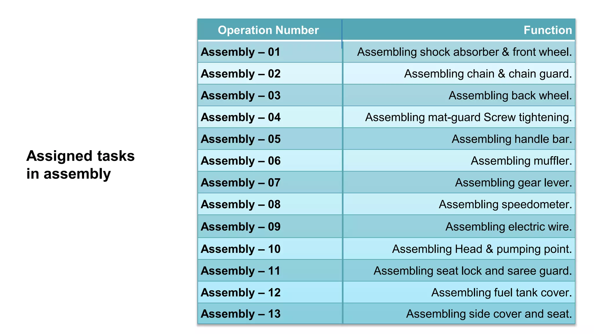Assigned tasks
in assembly
Operation Number Function
Assembly – 01 Assembling shock absorber & front wheel.
Assembly – 02 Assembling chain & chain guard.
Assembly – 03 Assembling back wheel.
Assembly – 04 Assembling mat-guard Screw tightening.
Assembly – 05 Assembling handle bar.
Assembly – 06 Assembling muffler.
Assembly – 07 Assembling gear lever.
Assembly – 08 Assembling speedometer.
Assembly – 09 Assembling electric wire.
Assembly – 10 Assembling Head & pumping point.
Assembly – 11 Assembling seat lock and saree guard.
Assembly – 12 Assembling fuel tank cover.
Assembly – 13 Assembling side cover and seat.
 