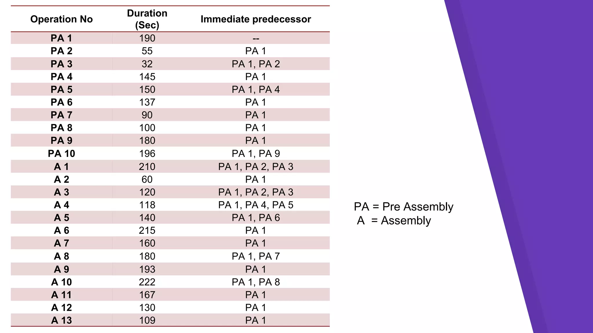 Operation No
Duration
(Sec)
Immediate predecessor
PA 1 190 --
PA 2 55 PA 1
PA 3 32 PA 1, PA 2
PA 4 145 PA 1
PA 5 150 PA 1, PA 4
PA 6 137 PA 1
PA 7 90 PA 1
PA 8 100 PA 1
PA 9 180 PA 1
PA 10 196 PA 1, PA 9
A 1 210 PA 1, PA 2, PA 3
A 2 60 PA 1
A 3 120 PA 1, PA 2, PA 3
A 4 118 PA 1, PA 4, PA 5
A 5 140 PA 1, PA 6
A 6 215 PA 1
A 7 160 PA 1
A 8 180 PA 1, PA 7
A 9 193 PA 1
A 10 222 PA 1, PA 8
A 11 167 PA 1
A 12 130 PA 1
A 13 109 PA 1
PA = Pre Assembly
A = Assembly
 