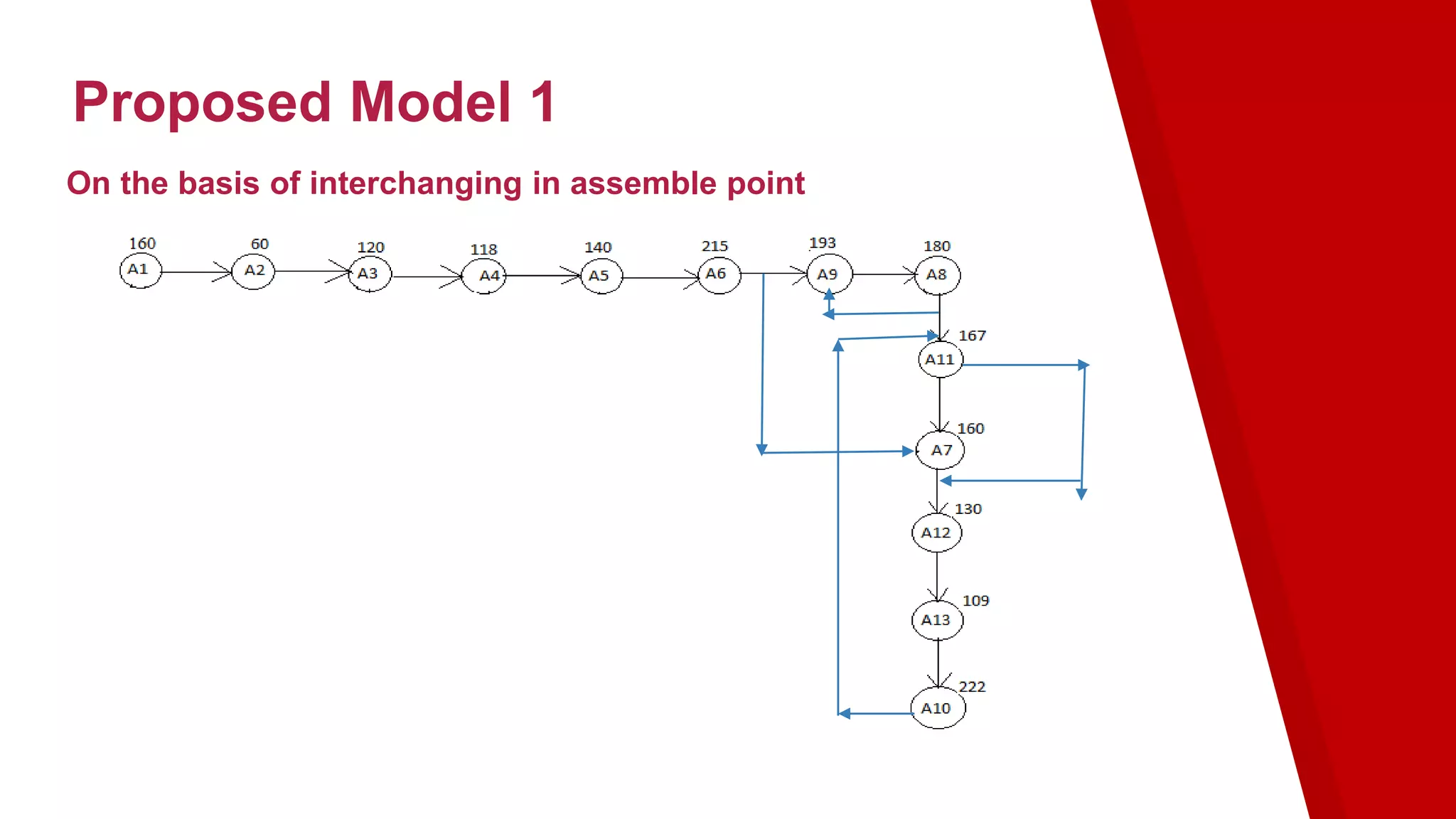 Proposed Model 1
On the basis of interchanging in assemble point
 