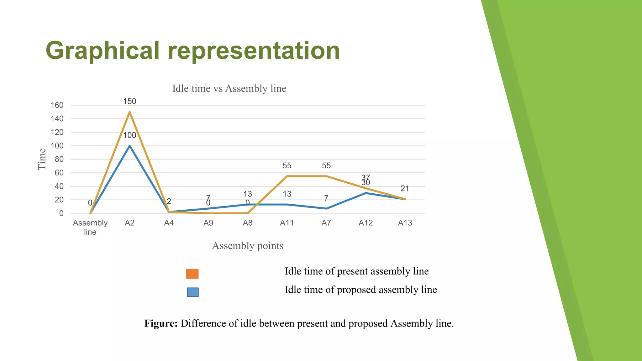 0
100
2 7
13 13
7
30
21
0
150
2 0 0
55 55
37
21
0
20
40
60
80
100
120
140
160
Assembly
line
A2 A4 A9 A8 A11 A7 A12 A13
Time
Assembly points
Idle time vs Assembly line
Graphical representation
Idle time of present assembly line
Idle time of proposed assembly line
Figure: Difference of idle between present and proposed Assembly line.
 