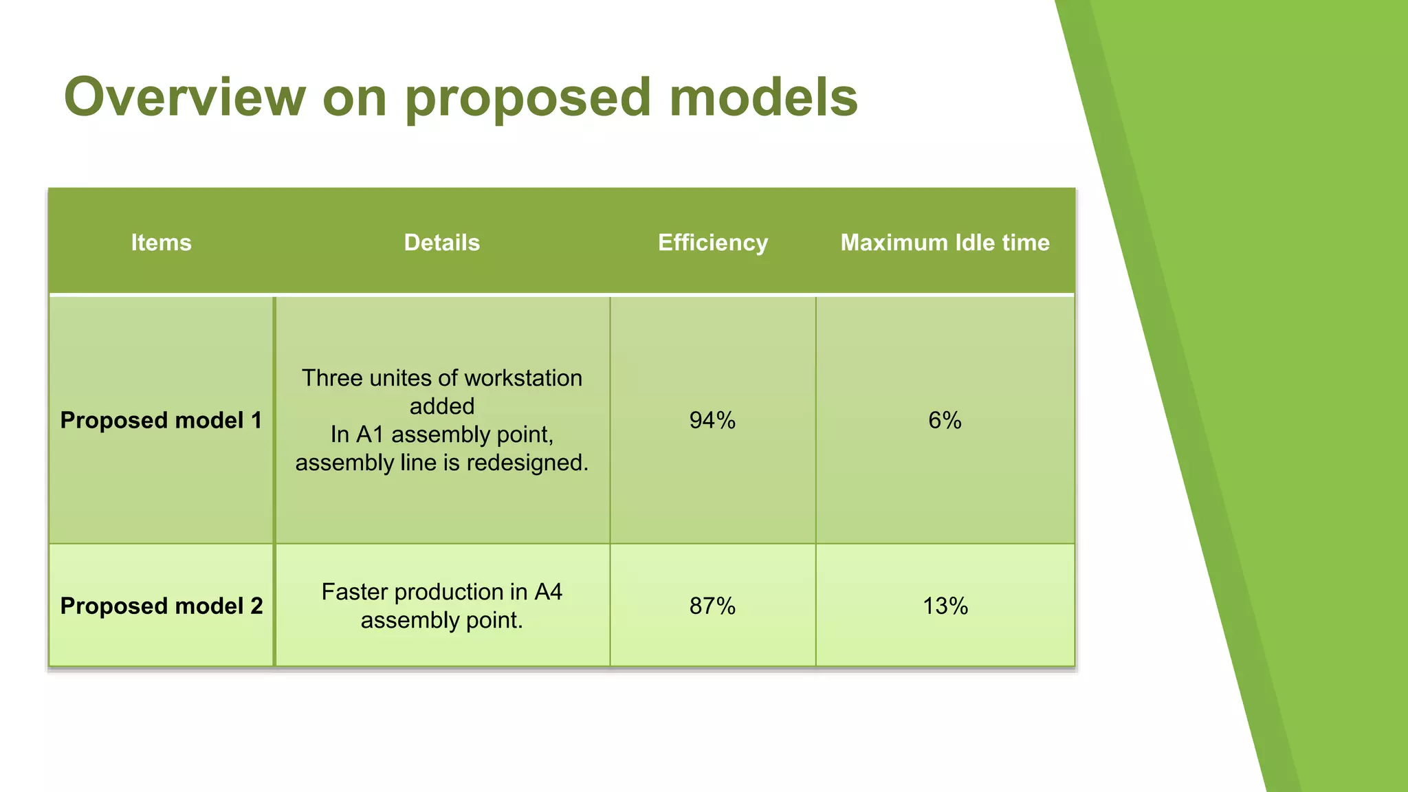 Items Details Efficiency Maximum Idle time
Proposed model 1
Three unites of workstation
added
In A1 assembly point,
assembly line is redesigned.
94% 6%
Proposed model 2
Faster production in A4
assembly point.
87% 13%
Overview on proposed models
 