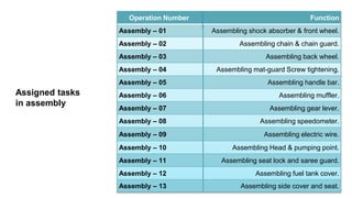 Assembly Task Alignment Assembly Line Balancing | Case Study | PPTX