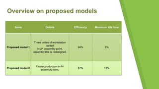Assembly Line Balancing | Case Study | PPTX