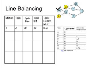 Line Balancing | PDF