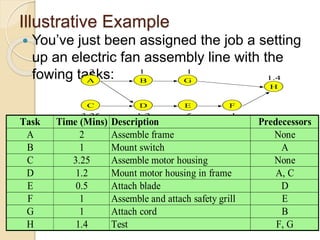Illustrative Example
 You’ve just been assigned the job a setting
up an electric fan assembly line with the
fowing tasks:
A
C
B
D E F
G
H
2
3.25
1
1.2 .5
1
1.4
1
Task Time (Mins) Description Predecessors
A 2 Assemble frame None
B 1 Mount switch A
C 3.25 Assemble motor housing None
D 1.2 Mount motor housing in frame A, C
E 0.5 Attach blade D
F 1 Assemble and attach safety grill E
G 1 Attach cord B
H 1.4 Test F, G
 