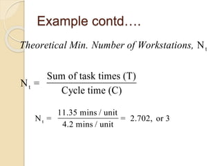 Example contd….
Theoretical Min. Number of Workstations, N
N =
Sum of task times (T)
Cycle time (C)
t
t
N =
11.35 mins / unit
4.2 mins / unit
= 2.702, or 3
t
 