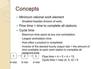 Concepts
 Minimum rational work element
◦ Smallest feasible division of work.
 Flow time = time to complete all stations
 Cycle time
◦ Maximum time spent at any one workstation.
◦ Largest workstation time.
◦ How often a product is completed.
◦ Inverse of the desired hourly output rate = the amount of
time available at each work station to complete all
assigned work.
1 2 3
4 min 5 min 4 min
Flow time = 4 + 5 + 4 = 13
Cycle time = max (4, 5, 4) = 5
 