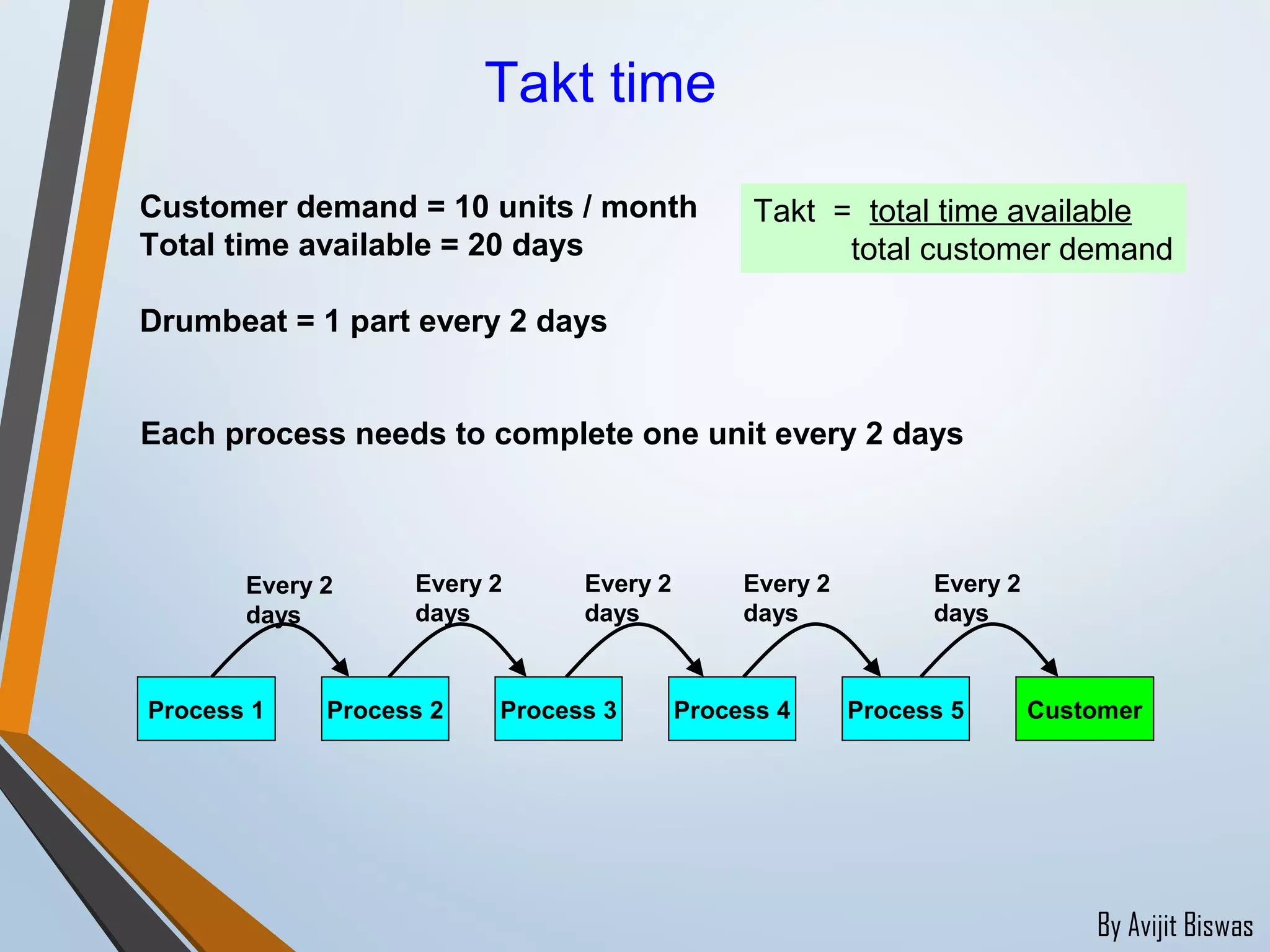 By Avijit Biswas
Customer demand = 10 units / month
Total time available = 20 days
Drumbeat = 1 part every 2 days
Each process needs to complete one unit every 2 days
Process 1 Process 2 Process 3 Customer
Every 2
days
Process 4 Process 5
Takt time
Takt = total time available
total customer demand
Every 2
days
Every 2
days
Every 2
days
Every 2
days
 