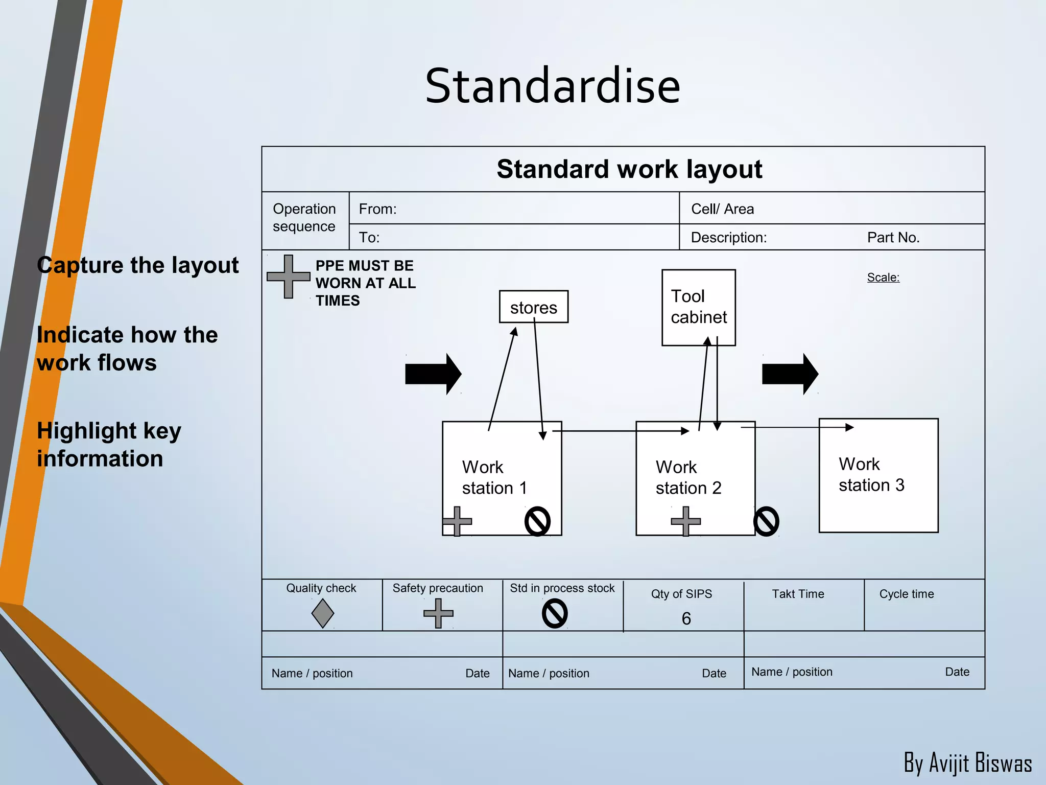 By Avijit Biswas
Standardise
Highlight key
information
Operation
sequence
From:
To:
Cell/ Area
Description: Part No.
Quality check Safety precaution Std in process stock
Qty of SIPS Takt Time Cycle time
Standard work layout
Name / position Date Name / position Date Name / position Date
Scale:
stores
Work
station 1
Work
station 2
Tool
cabinet
PPE MUST BE
WORN AT ALL
TIMES
6
Work
station 3
Capture the layout
Indicate how the
work flows
 