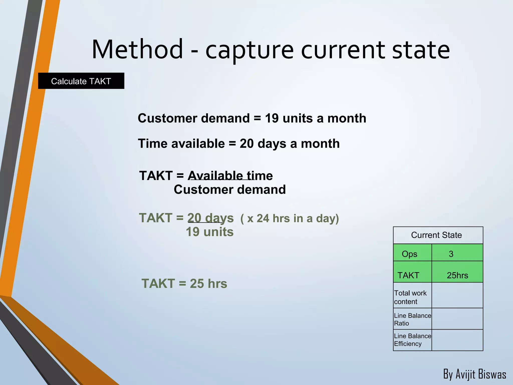By Avijit Biswas
Method - capture current state
Customer demand = 19 units a month
Time available = 20 days a month
TAKT = Available time
Customer demand
TAKT = 25 hrs
TAKT = 20 days
19 units
( x 24 hrs in a day)
TAKT
Total work
content
Line Balance
Ratio
Line Balance
Efficiency
25hrs
Current State
Ops 3
Calculate TAKT
 