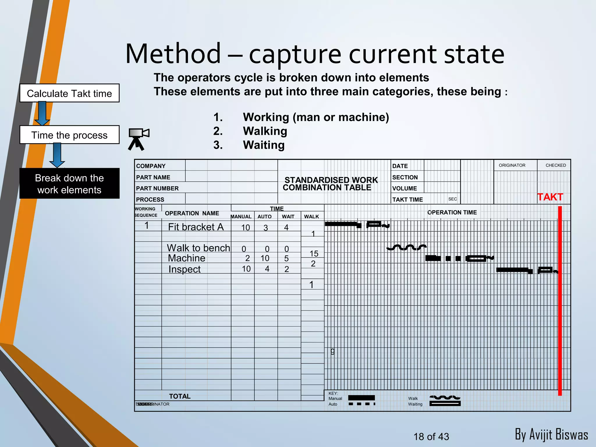 By Avijit Biswas
Method – capture current state
Calculate Takt time
Time the process
Break down the
work elements
g
The operators cycle is broken down into elements
These elements are put into three main categories, these being :
1. Working (man or machine)
2. Walking
3. Waiting
COMPANY DATE ORIGINATOR CHECKED
PART NAME SECTION
PART NUMBER VOLUME
PROCESS TAKT TIME SEC
WORKING
SEQUENCE MANUAL AUTO WAIT WALK
KEY:
Manual Walk
ISSUER¨ COORDINATOR¨ MGR¨ ISSUER Auto Waiting
TIME
OPERATION TIMEOPERATION NAME
STANDARDISED WORK
COMBINATION TABLE
TOTAL
10 3 4
1
10 4 2
15
2
0 0 0
1 Fit bracket A
Walk to bench
Inspect
1
Machine 2 10 5
TAKT
18 of 43
 