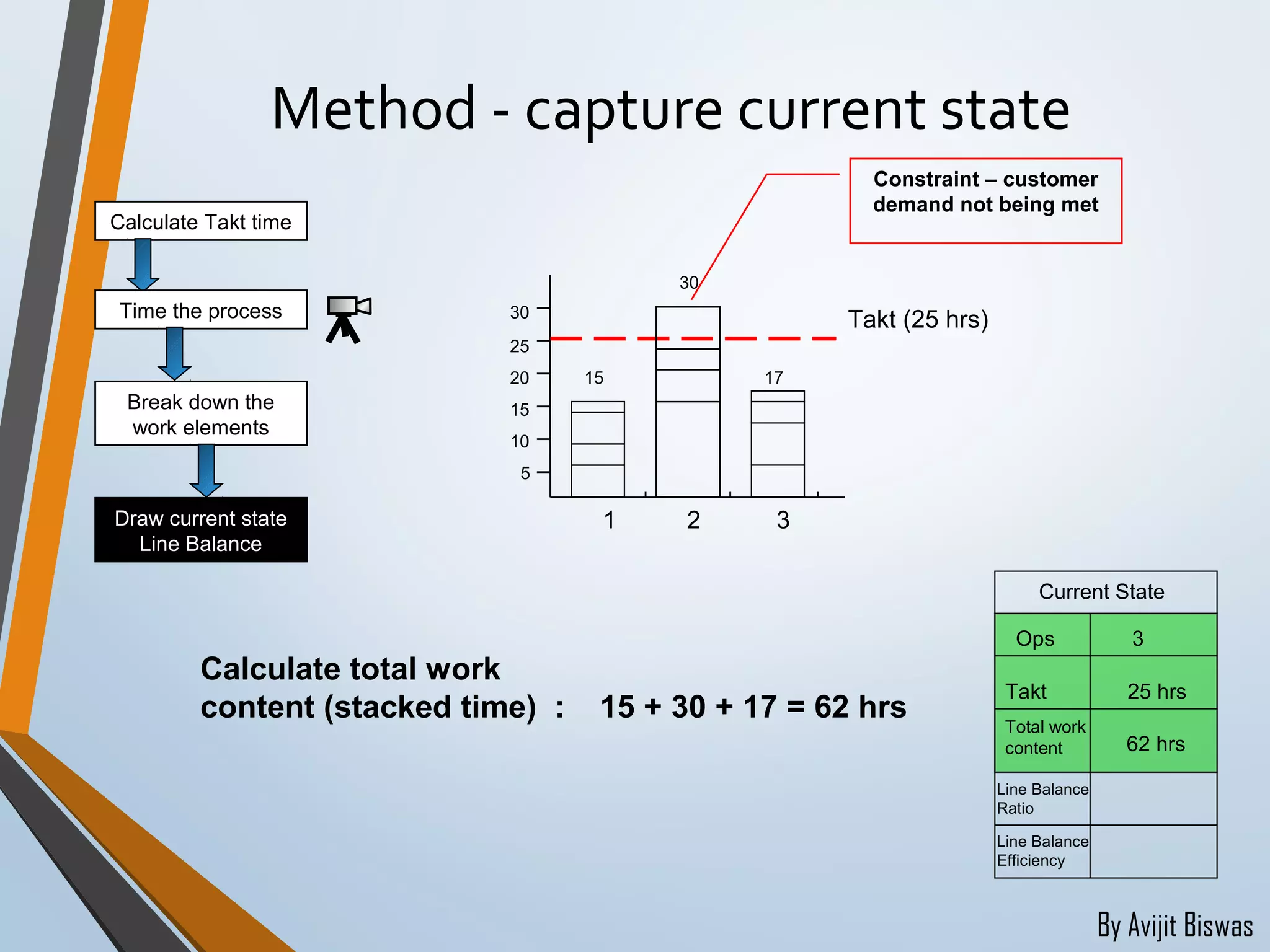 By Avijit Biswas
Method - capture current state
Calculate total work
content (stacked time) : 15 + 30 + 17 = 62 hrs
Takt
Line Balance
Ratio
Line Balance
Efficiency
25 hrs
62 hrs
Current State
Ops 3
Total work
content
Constraint – customer
demand not being met
30
25
20
15
10
1 2 3
5
Takt (25 hrs)
15
30
17
Draw current state
Line Balance
Calculate Takt time
Time the process
Break down the
work elements
 