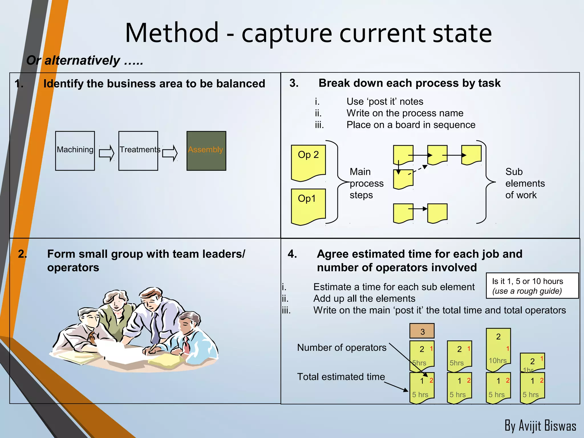 By Avijit Biswas
Method - capture current state
Or alternatively …..
1. Identify the business area to be balanced
Machining Treatments Assembly
4. Agree estimated time for each job and
number of operators involved
i. Estimate a time for each sub element
ii. Add up all the elements
iii. Write on the main ‘post it’ the total time and total operators
Is it 1, 5 or 10 hours
(use a rough guide)
Total estimated time
Number of operators
1
5 hrs
2
2
5hrs
1
3
1
5 hrs
2
2
5hrs
1
1
5 hrs
2
2
10hrs
1
1
5 hrs
2
2
1hr
1
3. Break down each process by task
i. Use ‘post it’ notes
ii. Write on the process name
iii. Place on a board in sequence
Op1
Op 2
Sub
elements
of work
Main
process
steps
2. Form small group with team leaders/
operators
 