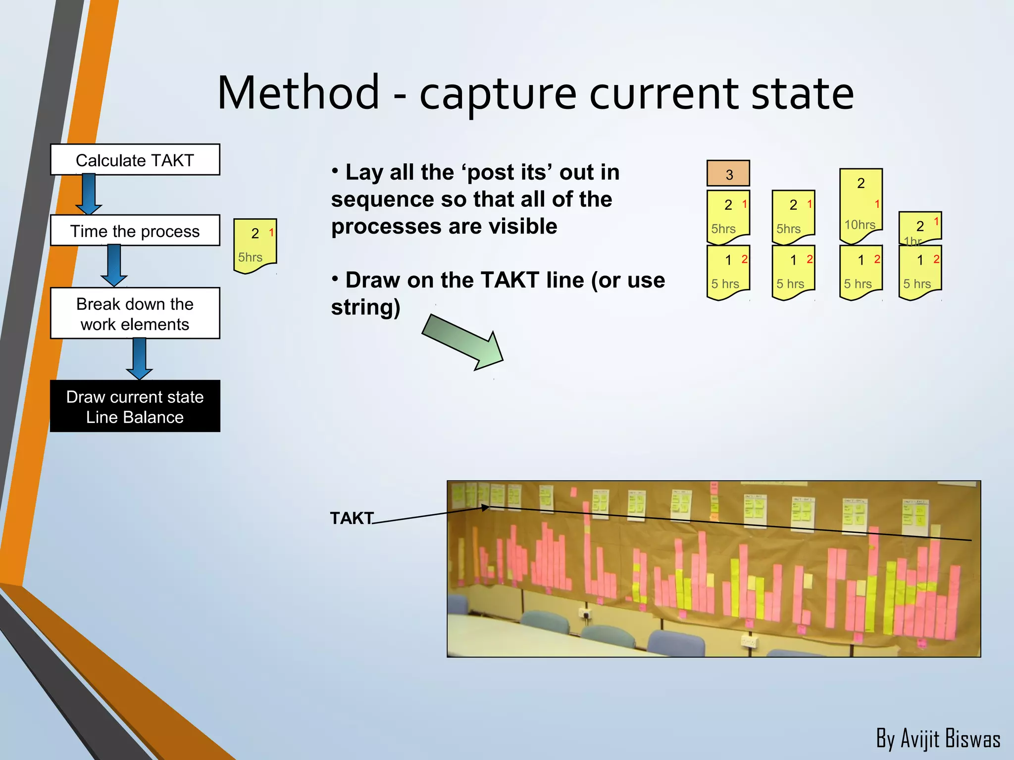 By Avijit Biswas
Method - capture current state
1
5 hrs
2
2
5hrs
1
3
1
5 hrs
2
2
5hrs
1
1
5 hrs
2
2
10hrs
1
1
5 hrs
2
2
1hr
1
• Lay all the ‘post its’ out in
sequence so that all of the
processes are visible
• Draw on the TAKT line (or use
string)
TAKT
Calculate TAKT
Time the process
Draw current state
Line Balance
Break down the
work elements
2
5hrs
1
 