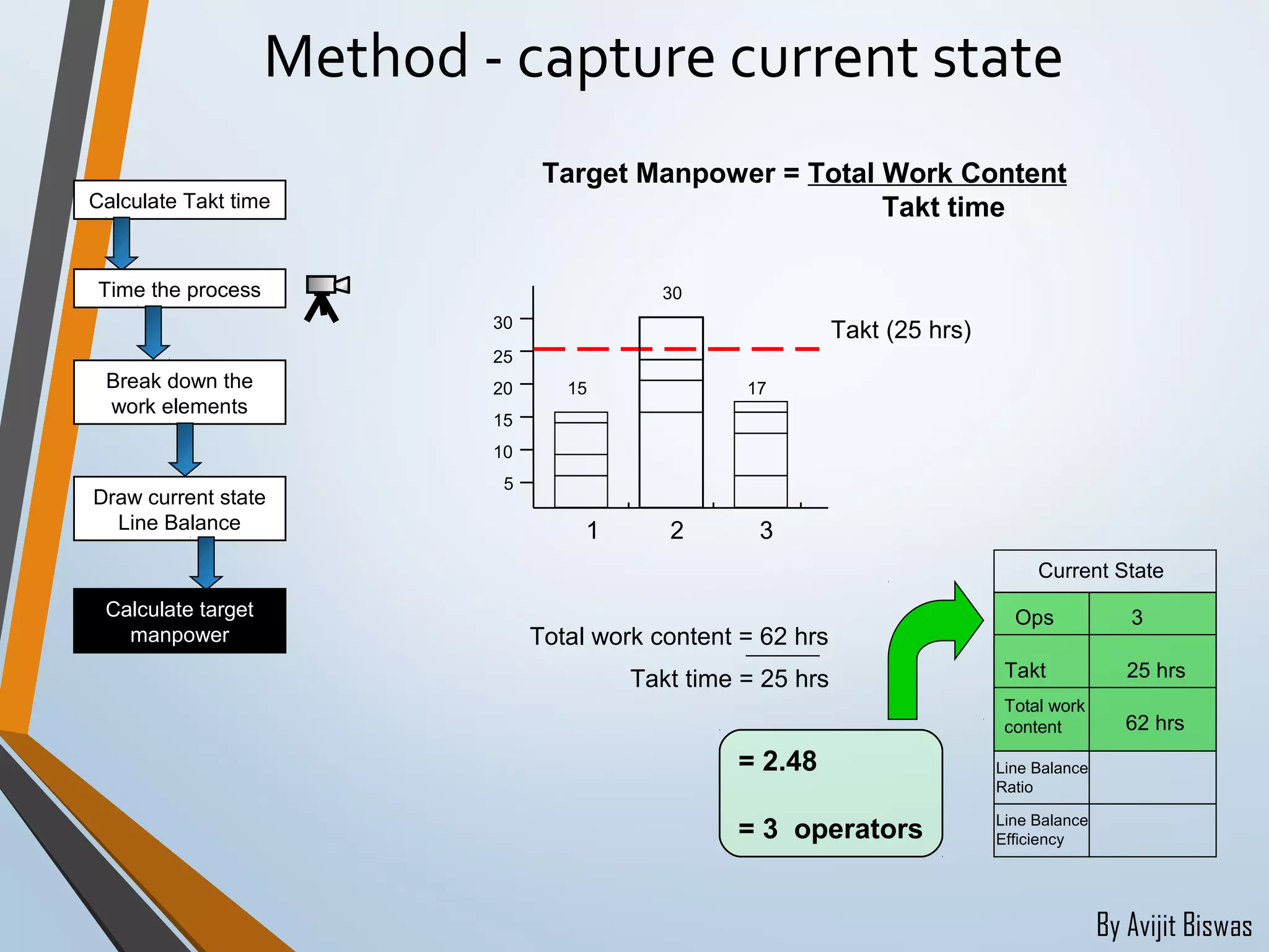 By Avijit Biswas
Method - capture current state
Target Manpower = Total Work Content
Takt time
= 2.48
= 3 operators
Takt time = 25 hrs
Total work content = 62 hrs
30
25
20
15
10
1 2 3
5
Takt (25 hrs)
15
30
17
Calculate Takt time
Time the process
Draw current state
Line Balance
Calculate target
manpower
Break down the
work elements
Takt
Line Balance
Ratio
Line Balance
Efficiency
25 hrs
62 hrs
Current State
Ops 3
Total work
content
 