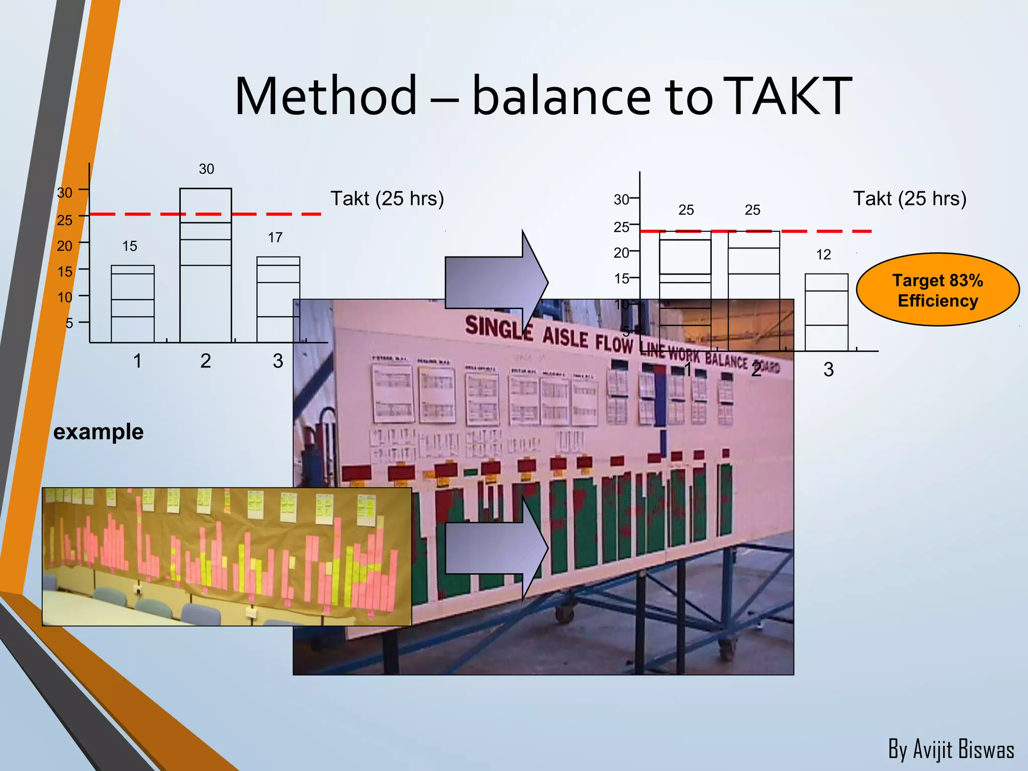 By Avijit Biswas
Method – balance toTAKT
example
Target 83%
Efficiency
30
25
20
15
10
1 2 3
5
Takt (25 hrs)
15
30
17
1 2 3
25 25
12
Takt (25 hrs)30
25
20
15
10
5
 