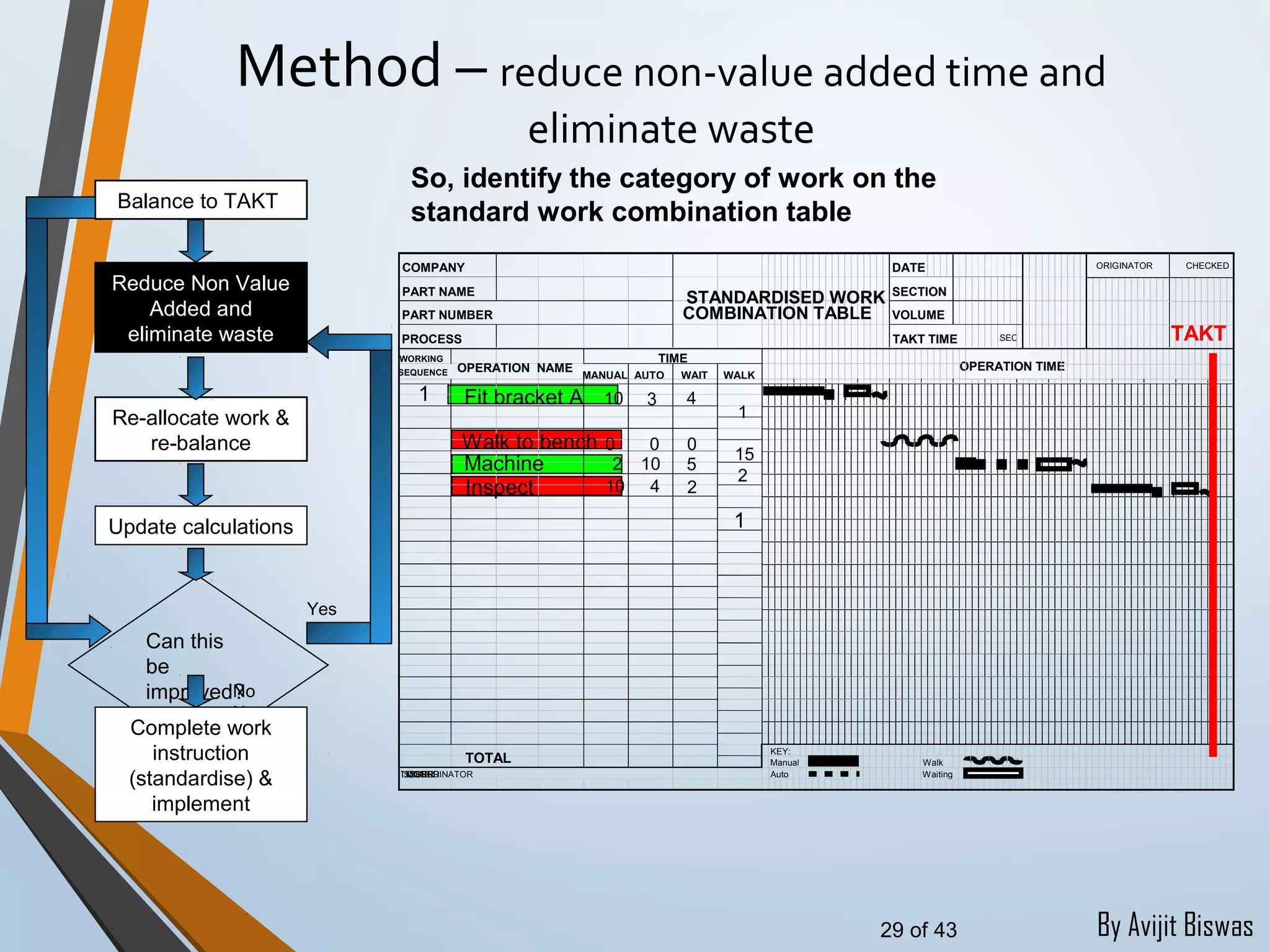 By Avijit Biswas
Method – reduce non-value added time and
eliminate waste
Update calculations
Balance to TAKT
Reduce Non Value
Added and
eliminate waste
Re-allocate work &
re-balance
Can this
be
improved?
No
Yes
Complete work
instruction
(standardise) &
implement
No
COMPANY DATE ORIGINATOR CHECKED
PART NAME SECTION
PART NUMBER VOLUME
PROCESS TAKT TIME SEC
WORKING
SEQUENCE MANUAL AUTO WAIT WALK
KEY:
Manual Walk
ISSUER¨ COORDINATOR¨ MGR¨ ISSUER Auto Waiting
TIME
OPERATION TIMEOPERATION NAME
STANDARDISED WORK
COMBINATION TABLE
TOTAL
10 3 4
1
10 4 2
15
2
0 0 0
1 Fit bracket A
Walk to bench
Inspect
1
Machine 2 10 5
TAKT
So, identify the category of work on the
standard work combination table
29 of 43
 
