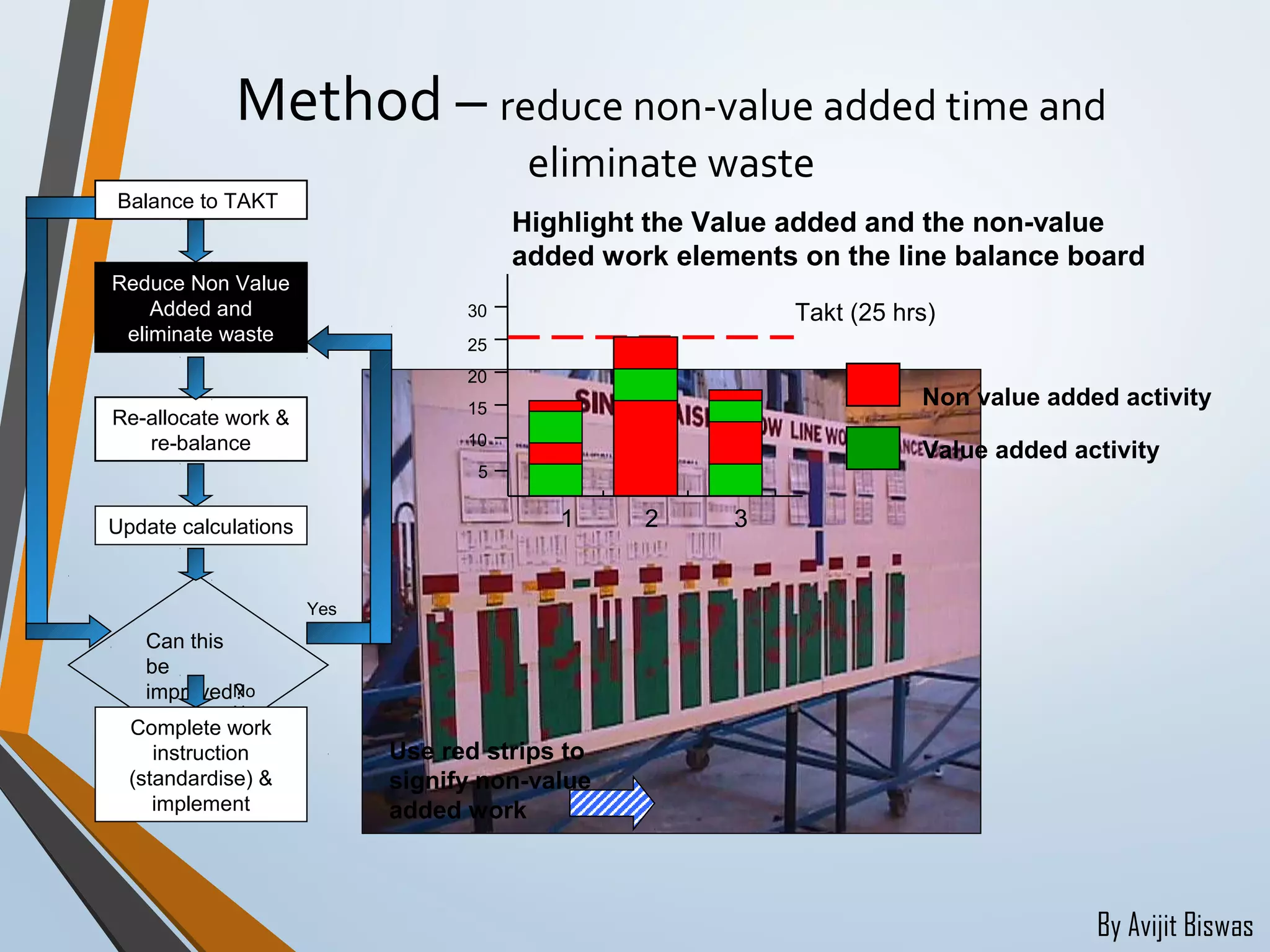 By Avijit Biswas
Method – reduce non-value added time and
eliminate waste
Update calculations
Balance to TAKT
Reduce Non Value
Added and
eliminate waste
Re-allocate work &
re-balance
Can this
be
improved?
No
Yes
Complete work
instruction
(standardise) &
implement
No
Highlight the Value added and the non-value
added work elements on the line balance board
Non value added activity
Value added activity
Takt (25 hrs)
1 2 3
5
30
25
20
15
10
Use red strips to
signify non-value
added work
 