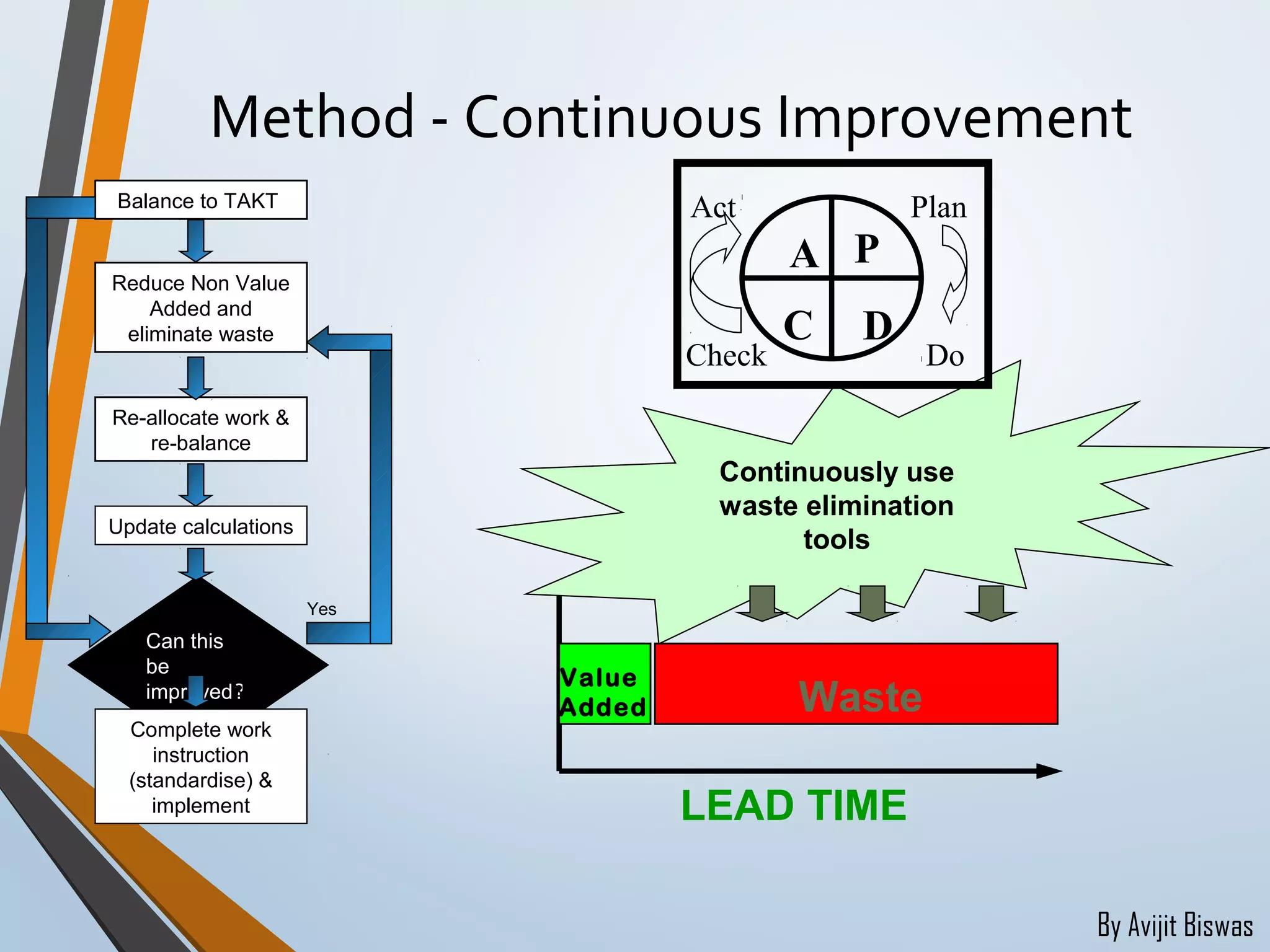 By Avijit Biswas
Method - Continuous Improvement
Update calculations
Balance to TAKT
Reduce Non Value
Added and
eliminate waste
Re-allocate work &
re-balance
Can this
be
improved?
Yes
Complete work
instruction
(standardise) &
implement
No
Value
Added Waste
LEAD TIME
Continuously use
waste elimination
tools
P
DC
A
Plan
DoCheck
Act
 