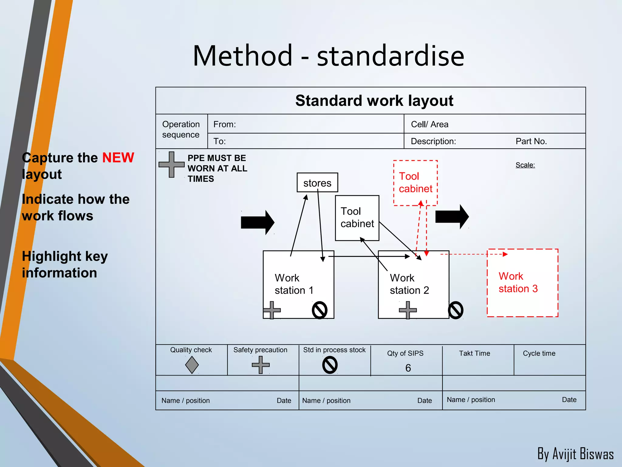 By Avijit Biswas
Method - standardise
Highlight key
information
Operation
sequence
From:
To:
Cell/ Area
Description: Part No.
Quality check Safety precaution Std in process stock
Qty of SIPS Takt Time Cycle time
Standard work layout
Name / position Date Name / position Date Name / position Date
Scale:
stores
Work
station 1
Work
station 2
Tool
cabinet
PPE MUST BE
WORN AT ALL
TIMES
6
Capture the NEW
layout
Indicate how the
work flows
Scale:
stores
Tool
cabinet
Work
station 3
 