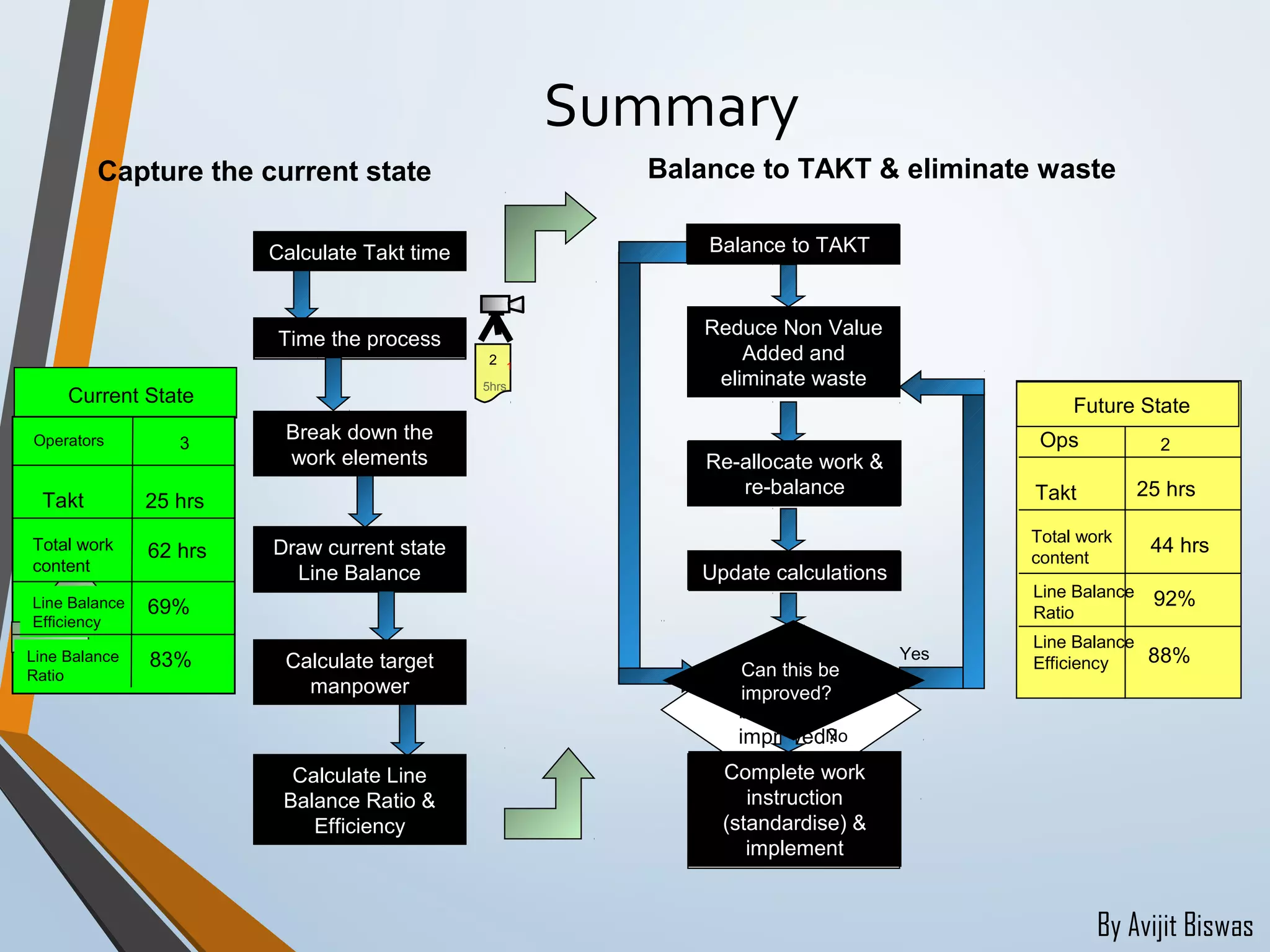 By Avijit Biswas
Summary
Capture the current state Balance to TAKT & eliminate waste
Update calculations
Balance to TAKT
Reduce Non Value
Added and
eliminate waste
Re-allocate work &
re-balance
Can this
be
improved?
Yes
Complete work
instruction
(standardise) &
implement
No
Balance to TAKT
Reduce Non Value
Added and
eliminate waste
Re-allocate work &
re-balance
Update calculations
Can this be
improved?
Complete work
instruction
(standardise) &
implement
Takt
Total work
content
Line Balance
Ratio
Line Balance
Efficiency
25 hrs
44 hrs
Ops 2
92%
88%
Future State
Takt
Total work
content
Line Balance
Efficiency
Line Balance
Ratio
25 hrs
62 hrs
Current State
Operators 3
69%
83%
Calculate Takt time
Time the process
Draw current state
Line Balance
Calculate Line
Balance Ratio &
Efficiency
Calculate target
manpower
Break down the
work elements
Calculate Takt time
Calculate Line
Balance Ratio &
Efficiency
Time the process
Break down the
work elements
Draw current state
Line Balance
Calculate target
manpower
2
5hrs
1
 