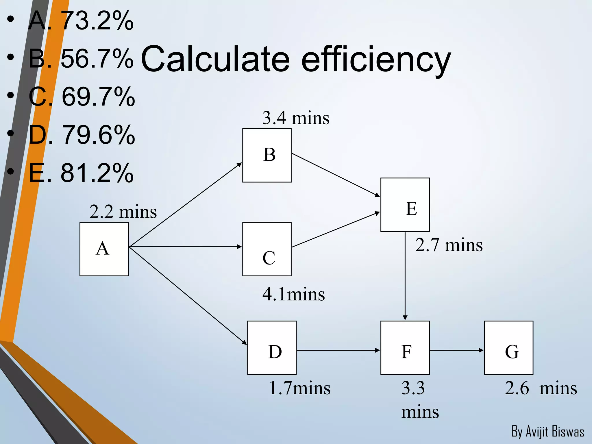 By Avijit Biswas
Calculate efficiency
• A. 73.2%
• B. 56.7%
• C. 69.7%
• D. 79.6%
• E. 81.2%
A
B
C
4.1mins
D
1.7mins
E
2.7 mins
F
3.3
mins
G
2.6 mins
2.2 mins
3.4 mins
 