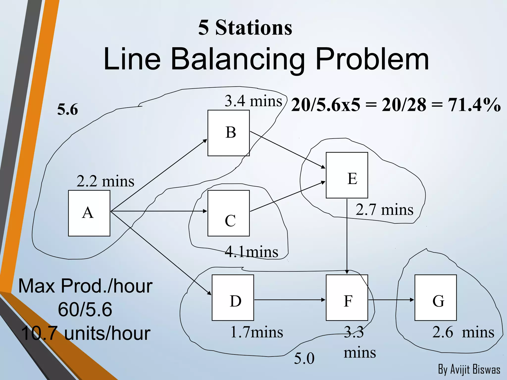 Line balancing and its formulation | PPT