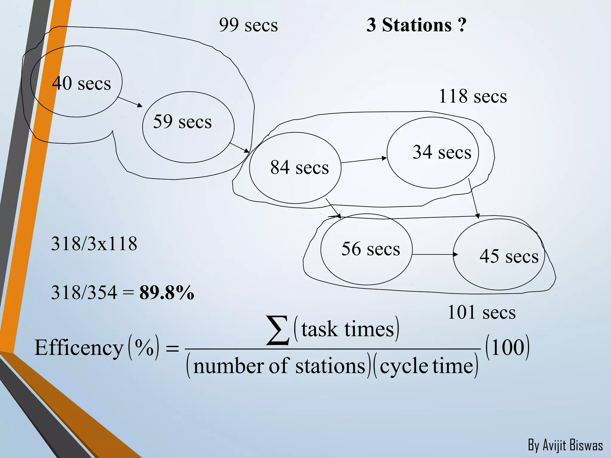 By Avijit Biswas
( )
( )
( )( )
( )100
timecyclestationsofnumber
task times
%Efficency
∑=
40 secs
59 secs
84 secs
34 secs
56 secs 45 secs
99 secs
118 secs
3 Stations ?
318/3x118
318/354 = 89.8%
101 secs
 