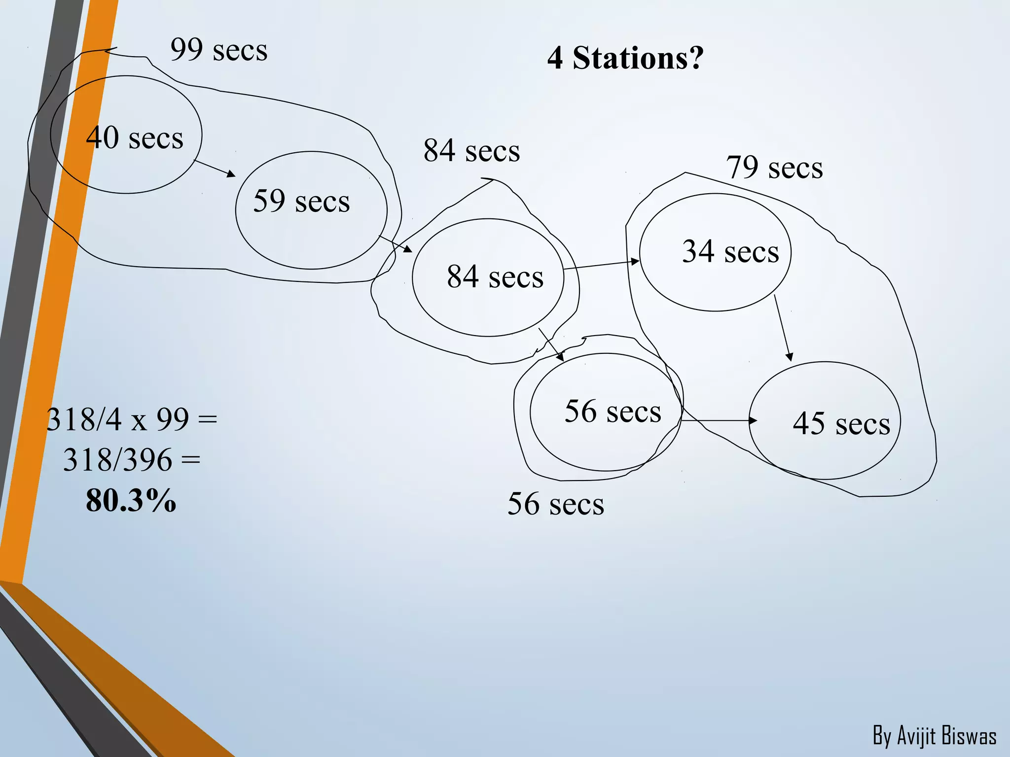 By Avijit Biswas
40 secs
59 secs
84 secs
34 secs
56 secs 45 secs
4 Stations?99 secs
84 secs
56 secs
79 secs
318/4 x 99 =
318/396 =
80.3%
 