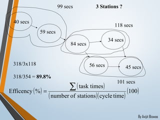 Line balancing and its formulation | PPT