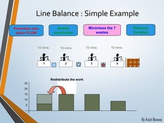 Line Balancing Process Line balancing and its formulation | PPT