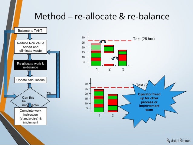 Line balancing and its formulation