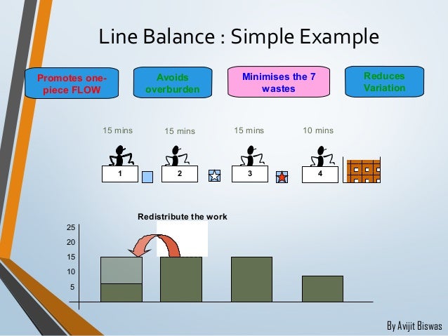 line balancing and its formulation line balancing