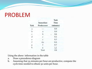 PROBLEM

Using the above information in the table
a.
Draw a precedence diagram
b. Assuming that 55 minutes per hour are productive, compute the
cycle time needed to obtain 50 units per hour.

 