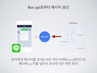 Line bot api trial을 사용해 보았다.