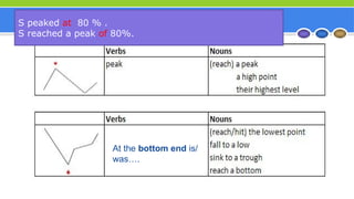 At the bottom end is/
was….
S peaked at 80 % .
S reached a peak of 80%.
 