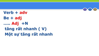 Verb + adv
Be + adj
….. Adj +N
tăng rất nhanh ( V)
Một sự tăng rất nhanh
 