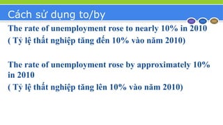 Cách sử dụng to/by
The rate of unemployment rose to nearly 10% in 2010
( Tỷ lệ thất nghiệp tăng đến 10% vào năm 2010)
The rate of unemployment rose by approximately 10%
in 2010
( Tỷ lệ thất nghiệp tăng lên 10% vào năm 2010)
 