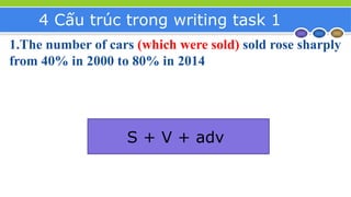 4 Cấu trúc trong writing task 1
1.The number of cars (which were sold) sold rose sharply
from 40% in 2000 to 80% in 2014
S + V + adv
 