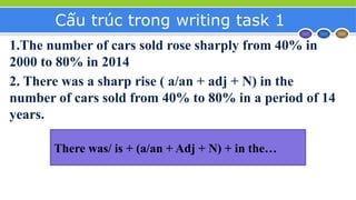 Cấu trúc trong writing task 1
1.The number of cars sold rose sharply from 40% in
2000 to 80% in 2014
2. There was a sharp rise ( a/an + adj + N) in the
number of cars sold from 40% to 80% in a period of 14
years.
There was/ is + (a/an + Adj + N) + in the…
 