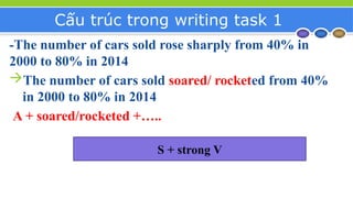 Cấu trúc trong writing task 1
-The number of cars sold rose sharply from 40% in
2000 to 80% in 2014
The number of cars sold soared/ rocketed from 40%
in 2000 to 80% in 2014
A + soared/rocketed +…..
S + strong V
 