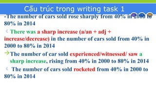 Cấu trúc trong writing task 1
-The number of cars sold rose sharply from 40% in 2000 to
80% in 2014
There was a sharp increase (a/an + adj +
increase/decrease) in the number of cars sold from 40% in
2000 to 80% in 2014
The number of car sold experienced/witnessed/ saw a
sharp increase, rising from 40% in 2000 to 80% in 2014
 The number of cars sold rocketed from 40% in 2000 to
80% in 2014
 